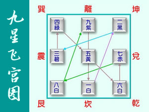 九星算命九星飞宫图